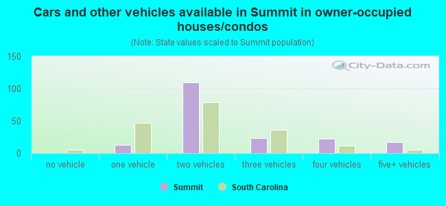 Cars and other vehicles available in Summit in owner-occupied houses/condos