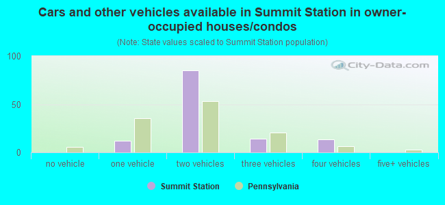 Cars and other vehicles available in Summit Station in owner-occupied houses/condos