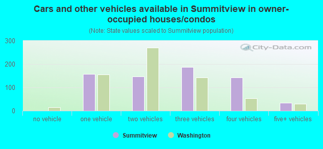 Cars and other vehicles available in Summitview in owner-occupied houses/condos