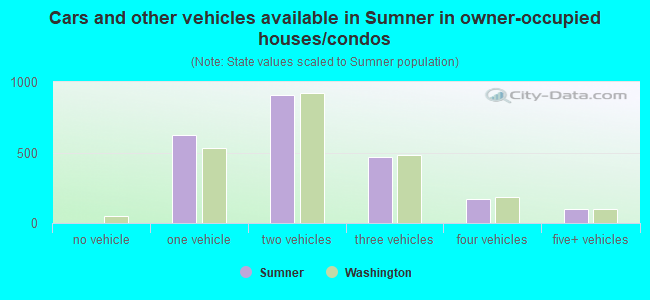 Cars and other vehicles available in Sumner in owner-occupied houses/condos