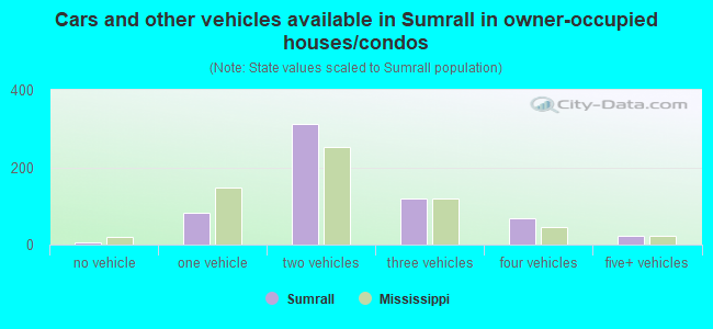 Cars and other vehicles available in Sumrall in owner-occupied houses/condos