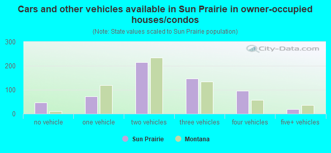 Cars and other vehicles available in Sun Prairie in owner-occupied houses/condos
