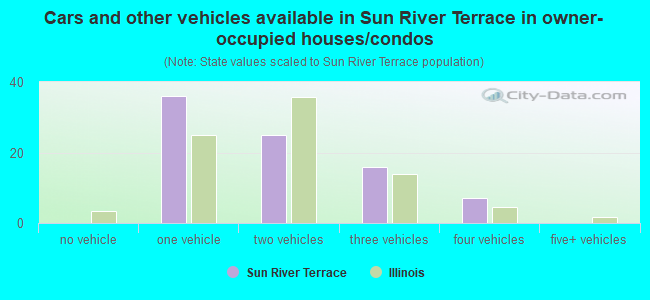 Cars and other vehicles available in Sun River Terrace in owner-occupied houses/condos