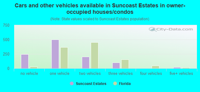 Cars and other vehicles available in Suncoast Estates in owner-occupied houses/condos