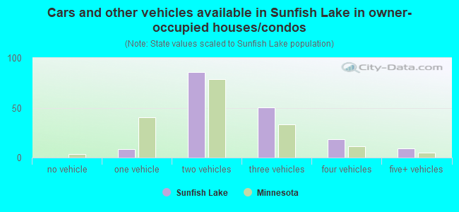 Cars and other vehicles available in Sunfish Lake in owner-occupied houses/condos