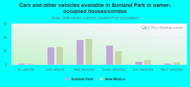 Cars and other vehicles available in Sunland Park in owner-occupied houses/condos