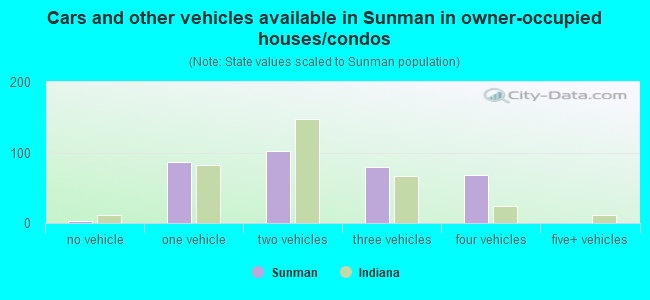 Cars and other vehicles available in Sunman in owner-occupied houses/condos