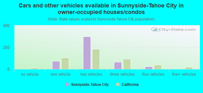 Cars and other vehicles available in Sunnyside-Tahoe City in owner-occupied houses/condos