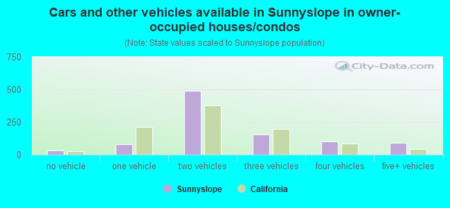 Cars and other vehicles available in Sunnyslope in owner-occupied houses/condos