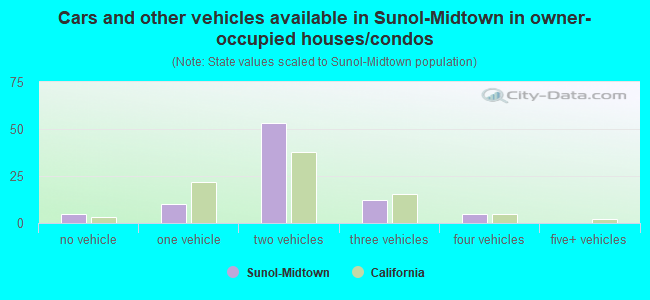 Cars and other vehicles available in Sunol-Midtown in owner-occupied houses/condos