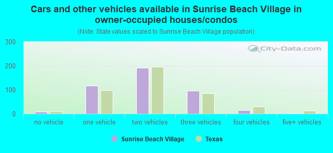 Cars and other vehicles available in Sunrise Beach Village in owner-occupied houses/condos