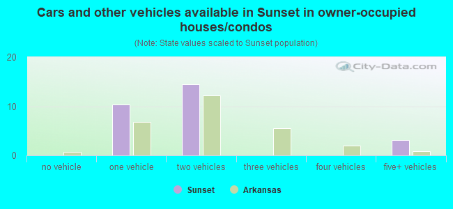 Cars and other vehicles available in Sunset in owner-occupied houses/condos