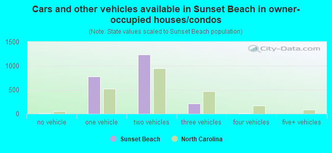Cars and other vehicles available in Sunset Beach in owner-occupied houses/condos