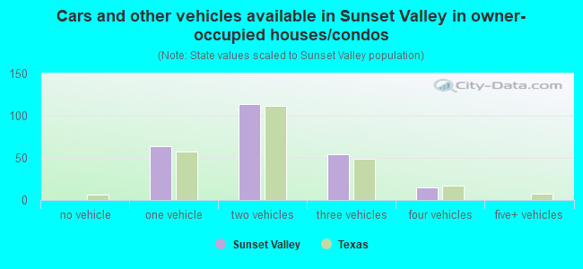Cars and other vehicles available in Sunset Valley in owner-occupied houses/condos