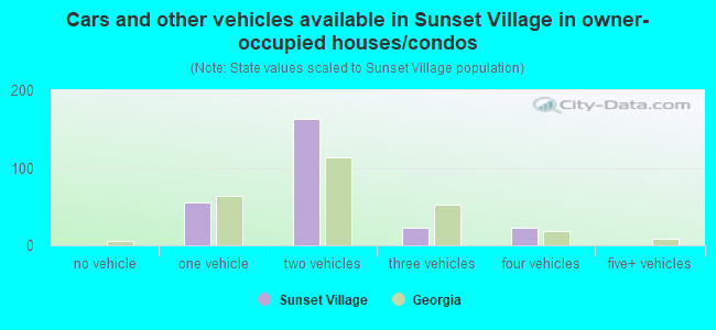 Cars and other vehicles available in Sunset Village in owner-occupied houses/condos
