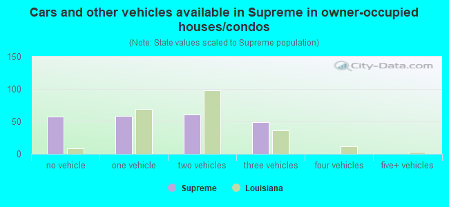 Cars and other vehicles available in Supreme in owner-occupied houses/condos