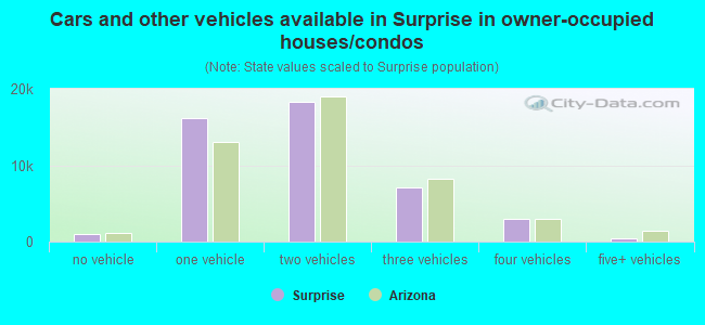 Cars and other vehicles available in Surprise in owner-occupied houses/condos