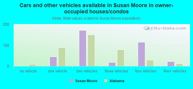 Cars and other vehicles available in Susan Moore in owner-occupied houses/condos