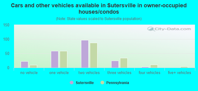 Cars and other vehicles available in Sutersville in owner-occupied houses/condos