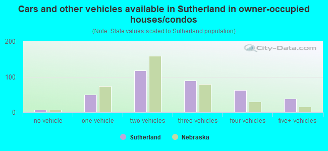 Cars and other vehicles available in Sutherland in owner-occupied houses/condos