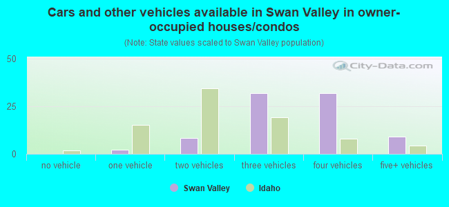 Cars and other vehicles available in Swan Valley in owner-occupied houses/condos