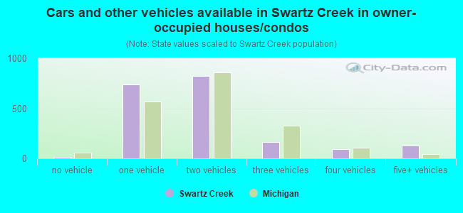 Cars and other vehicles available in Swartz Creek in owner-occupied houses/condos