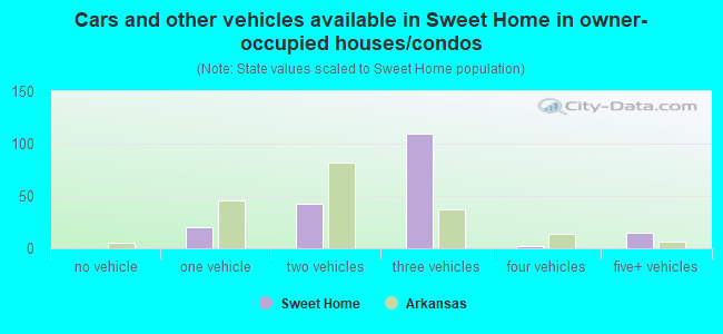 Cars and other vehicles available in Sweet Home in owner-occupied houses/condos