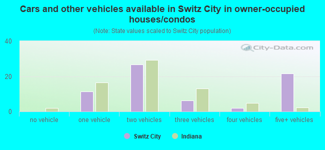 Cars and other vehicles available in Switz City in owner-occupied houses/condos