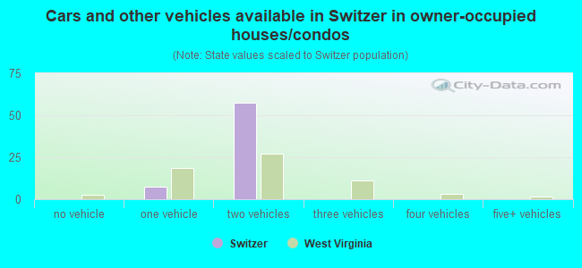 Cars and other vehicles available in Switzer in owner-occupied houses/condos