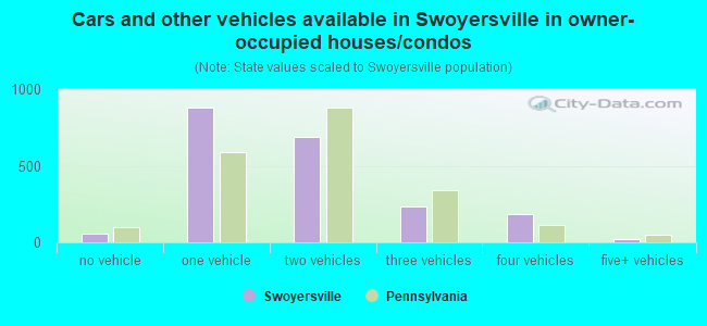 Cars and other vehicles available in Swoyersville in owner-occupied houses/condos