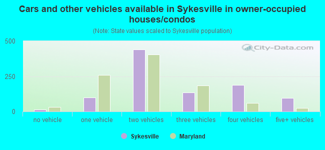 Cars and other vehicles available in Sykesville in owner-occupied houses/condos