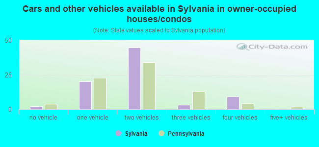Cars and other vehicles available in Sylvania in owner-occupied houses/condos