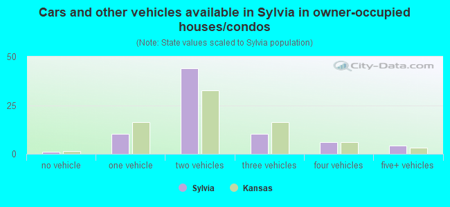 Cars and other vehicles available in Sylvia in owner-occupied houses/condos