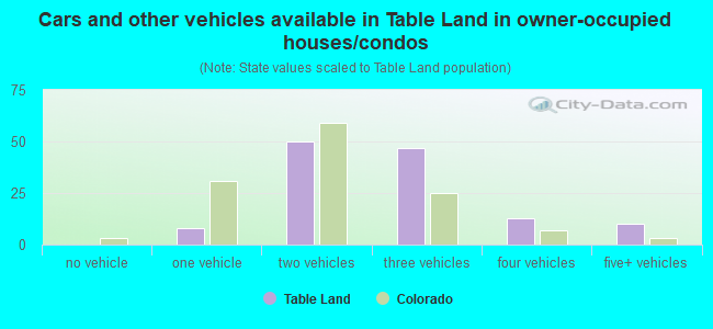 Cars and other vehicles available in Table Land in owner-occupied houses/condos
