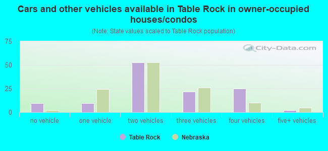 Cars and other vehicles available in Table Rock in owner-occupied houses/condos