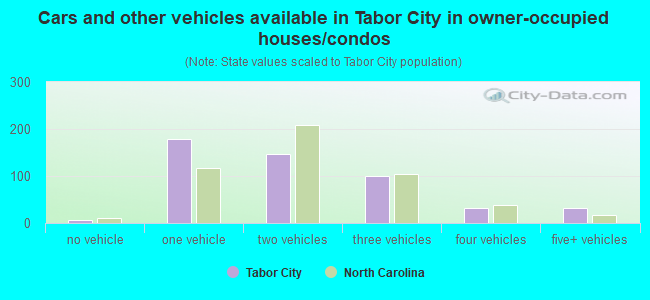 Cars and other vehicles available in Tabor City in owner-occupied houses/condos