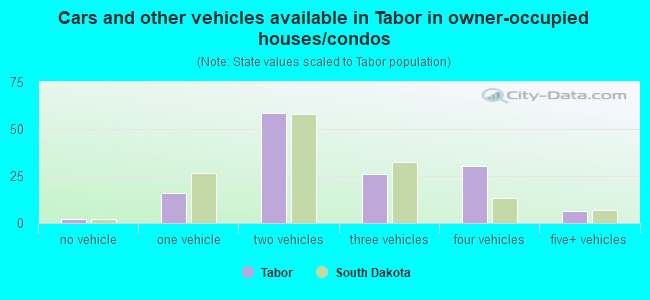 Cars and other vehicles available in Tabor in owner-occupied houses/condos