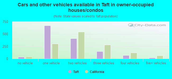 Cars and other vehicles available in Taft in owner-occupied houses/condos