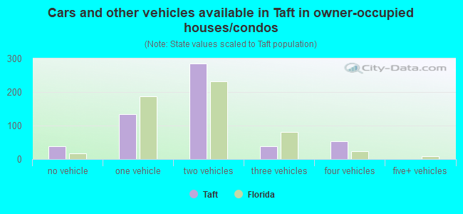 Cars and other vehicles available in Taft in owner-occupied houses/condos