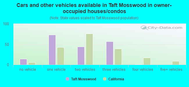 Cars and other vehicles available in Taft Mosswood in owner-occupied houses/condos