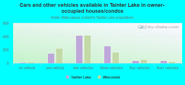 Cars and other vehicles available in Tainter Lake in owner-occupied houses/condos