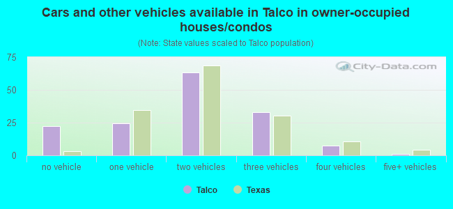Cars and other vehicles available in Talco in owner-occupied houses/condos