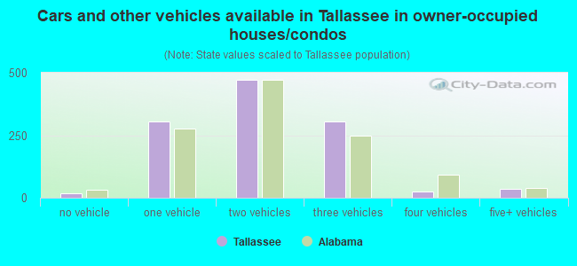 Cars and other vehicles available in Tallassee in owner-occupied houses/condos