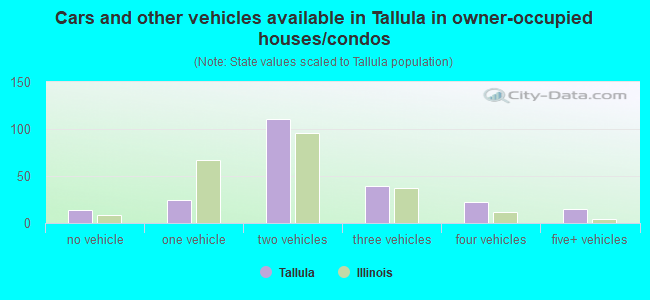 Cars and other vehicles available in Tallula in owner-occupied houses/condos