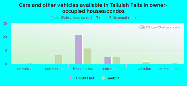 Cars and other vehicles available in Tallulah Falls in owner-occupied houses/condos