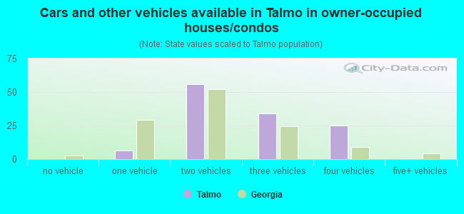 Cars and other vehicles available in Talmo in owner-occupied houses/condos
