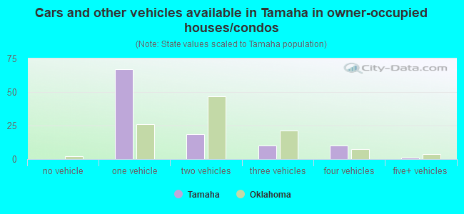 Cars and other vehicles available in Tamaha in owner-occupied houses/condos