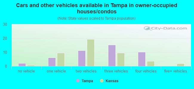 Cars and other vehicles available in Tampa in owner-occupied houses/condos