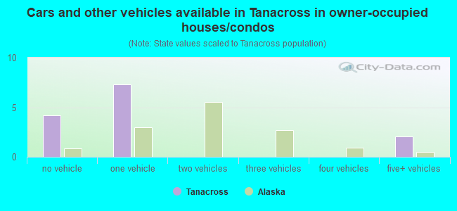 Cars and other vehicles available in Tanacross in owner-occupied houses/condos
