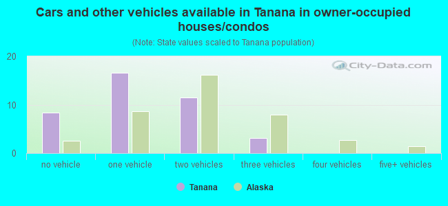 Cars and other vehicles available in Tanana in owner-occupied houses/condos